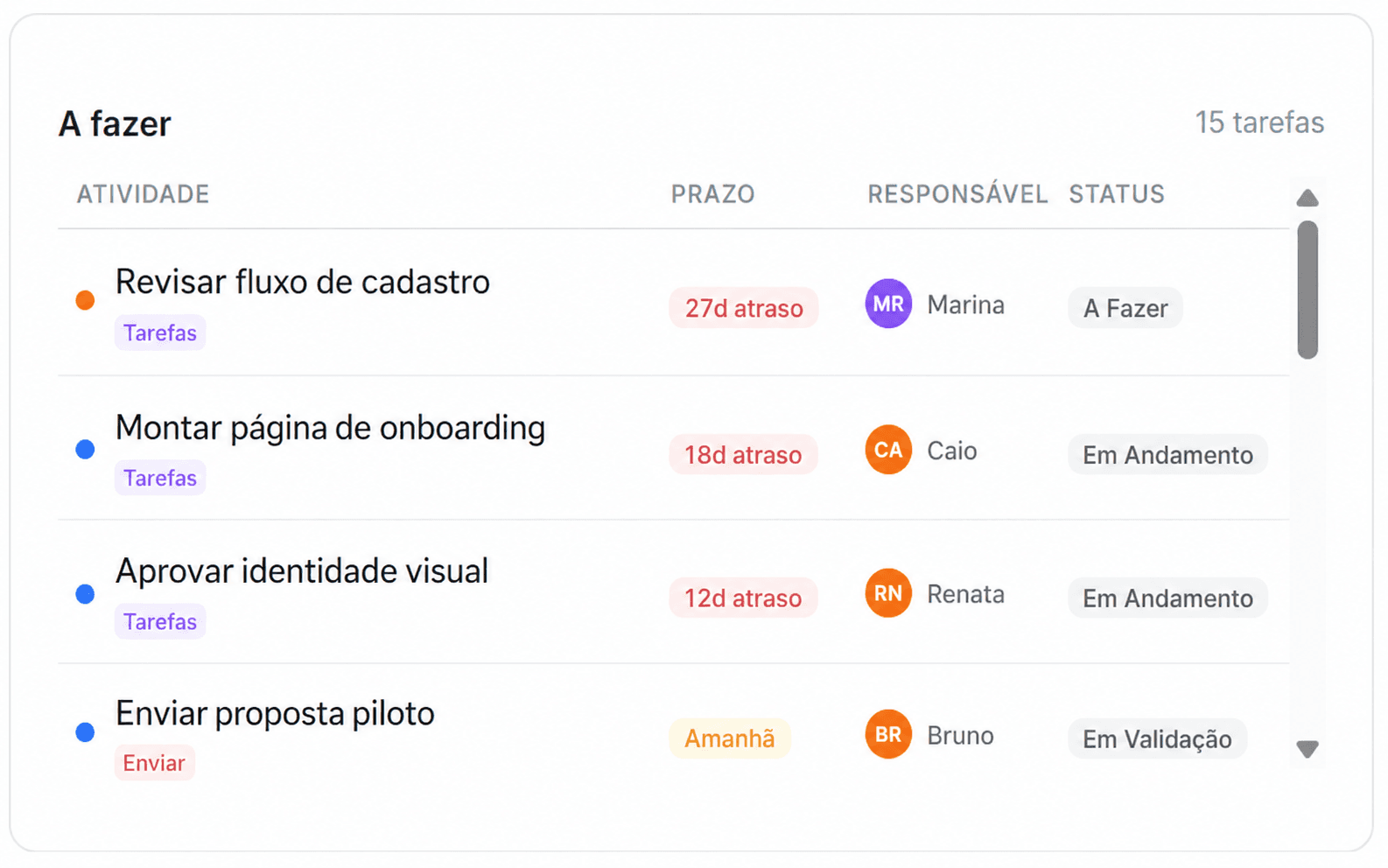 Lista de tarefas com prazo, responsável e status por atividade